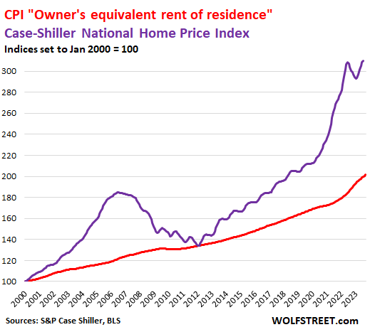 CPI OER