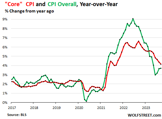 CPI