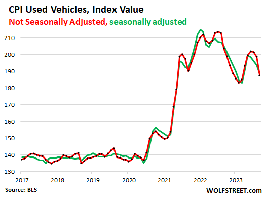 CPI Used Vehicles