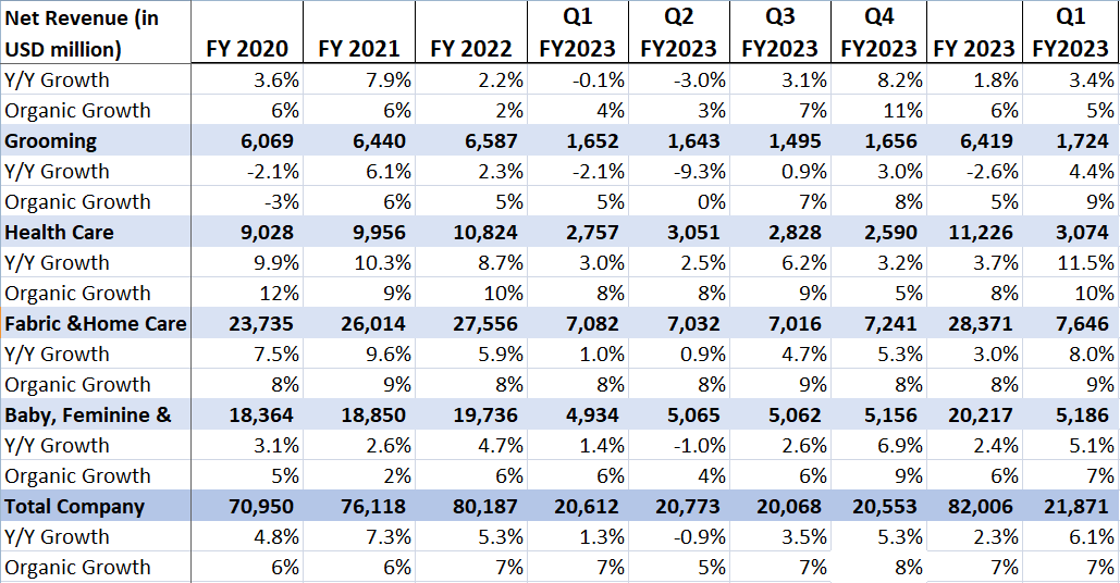 P&G’s Historical Revenue Growth