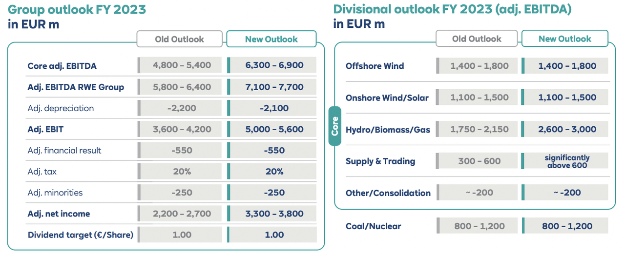 RWE outlook for 2023