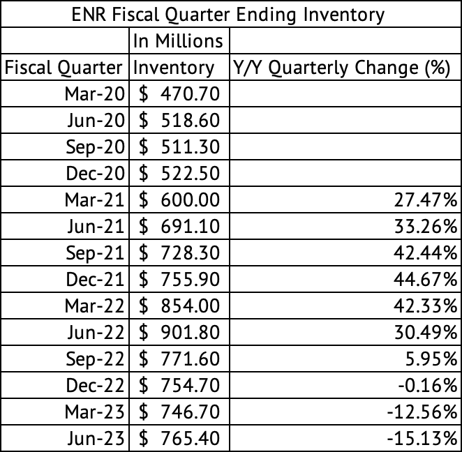 Energizer Holdings Quarterly Inventory Costs