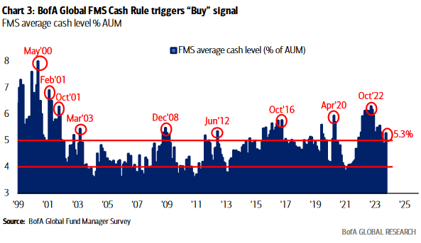 FMS Average Cash