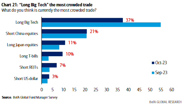 Crowded trade