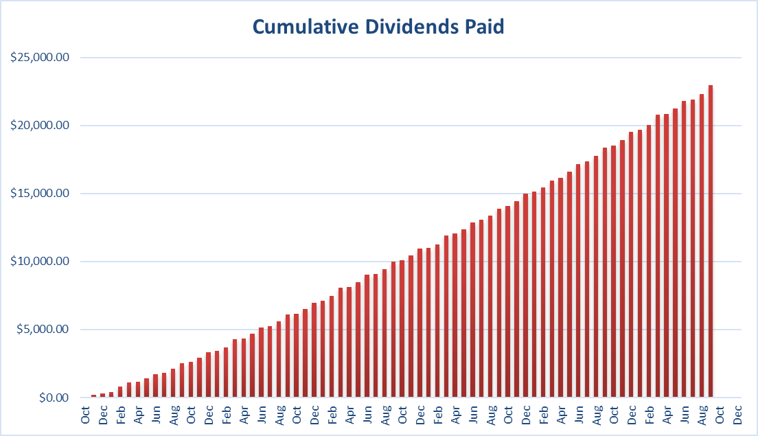 Cumulative Dividends Paid