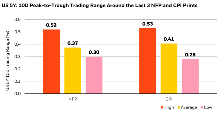 Treasury yields have traded in a wide range in the 10 days around major data prints