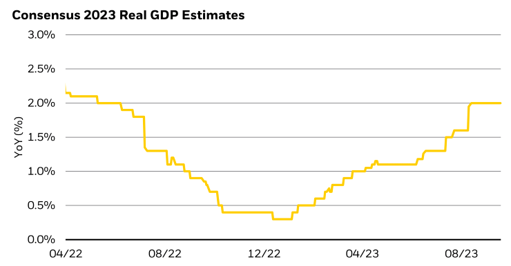 Real GDP estimates have swung sharply higher