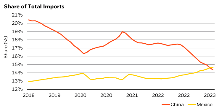 China has lost a significant share of the U.S. import trade to Mexico