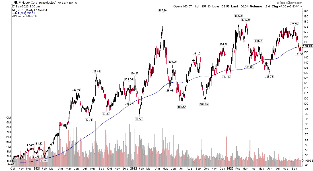 Nucor: Rising Long-Term Trend Tested Following a Bearish Guidance Update