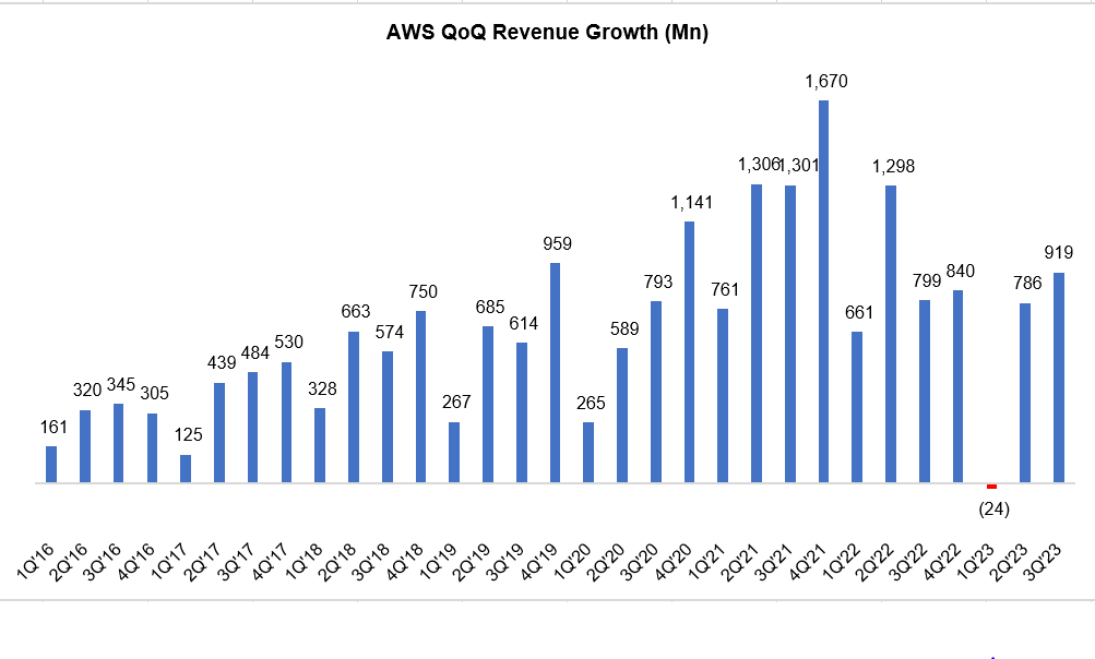 AWS QoQ revenue growth