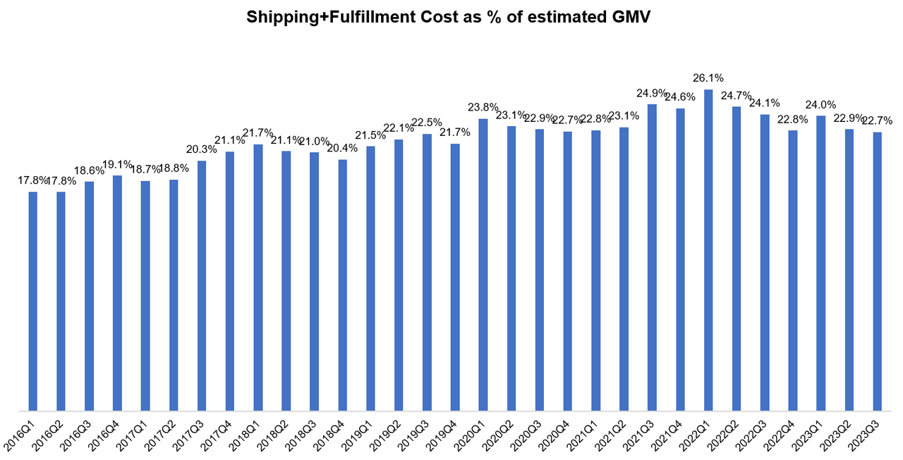 AMZN shipment cost