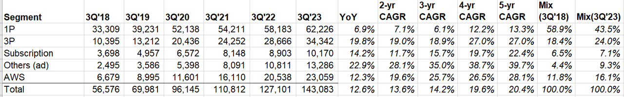 AMZN revenue