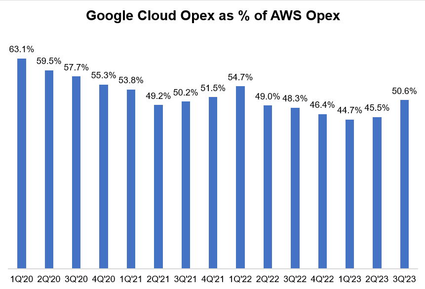 Google cloud opex