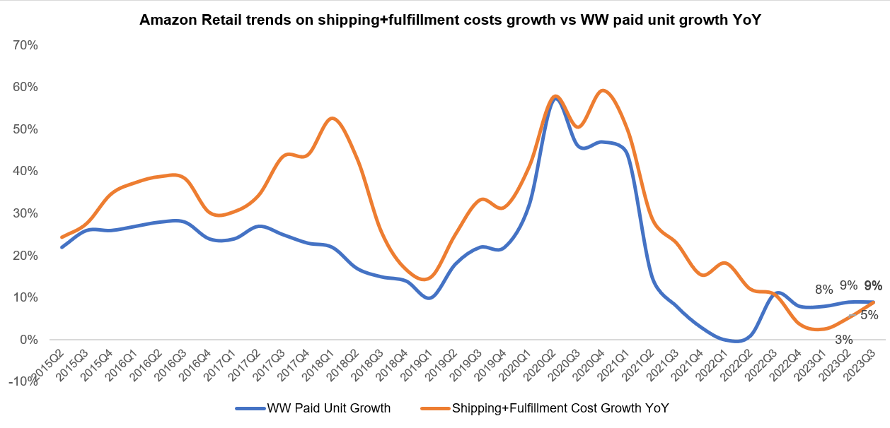 AMZN retail trends