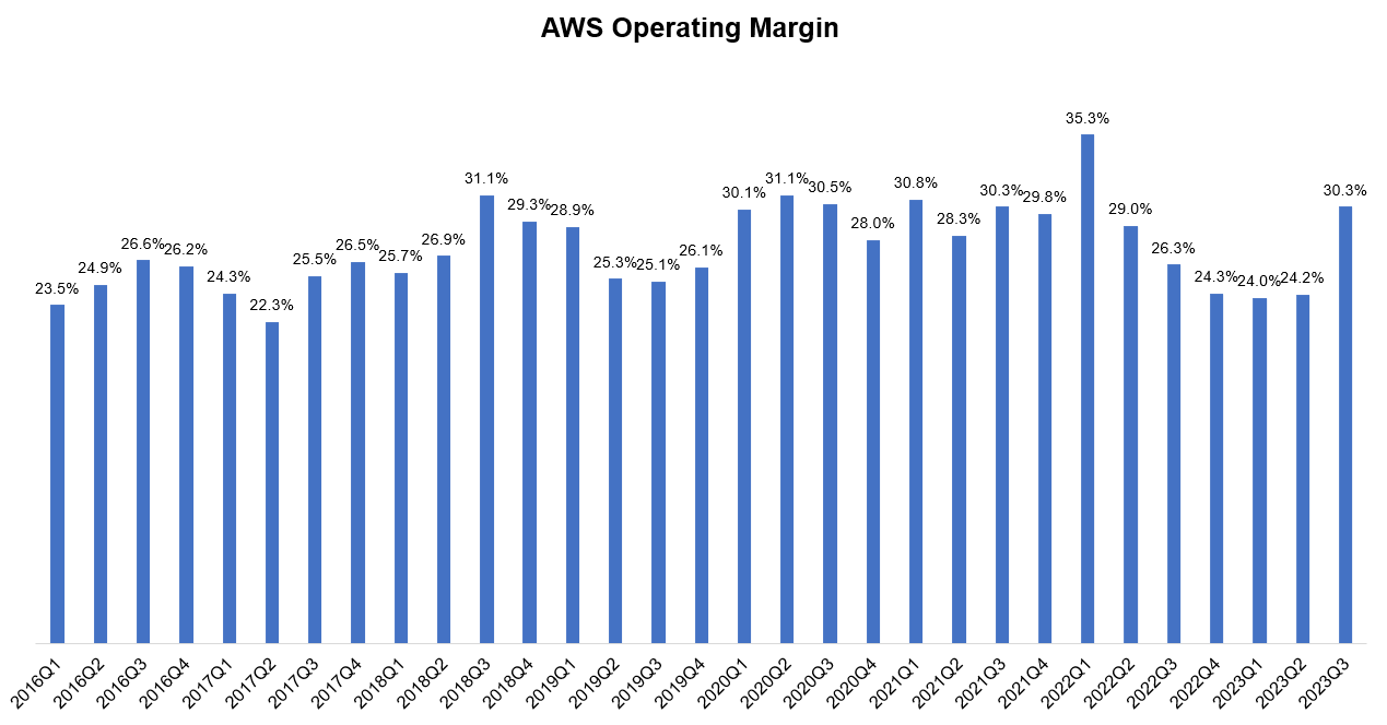 AWS operating margin