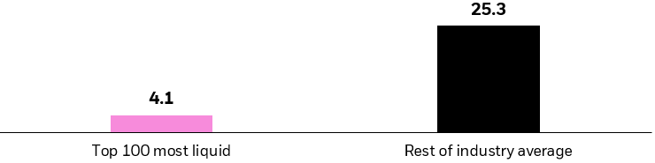 Average bid-ask spread for US-listed ETFs