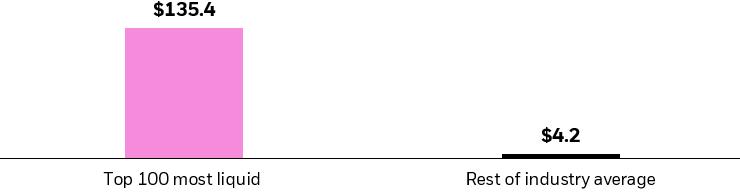 Average daily volume of US-listed ETFs