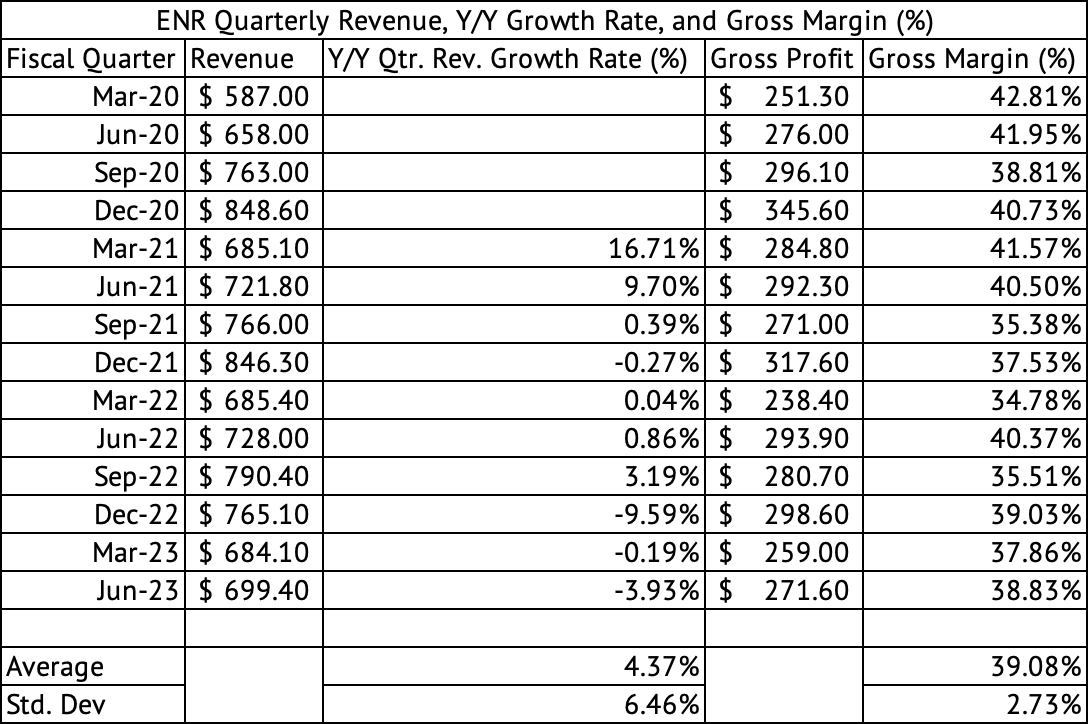 Energize Holdings Quarterly Revenue and Gross Margins