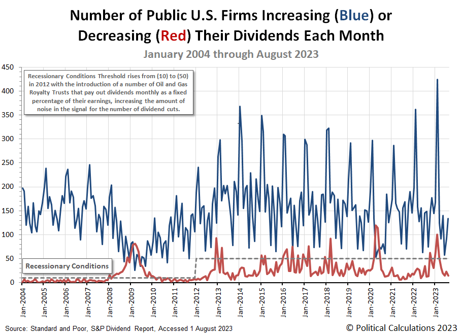 Number of Public U.S. Firms Increasing (Blue) or Decreasing (Red) Their Dividends Each Month, January 2004 through September 2023