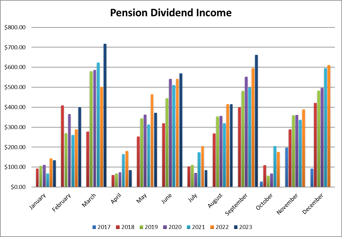 Dividend Income: $662.29 CAD (+11.27% vs September 2022)