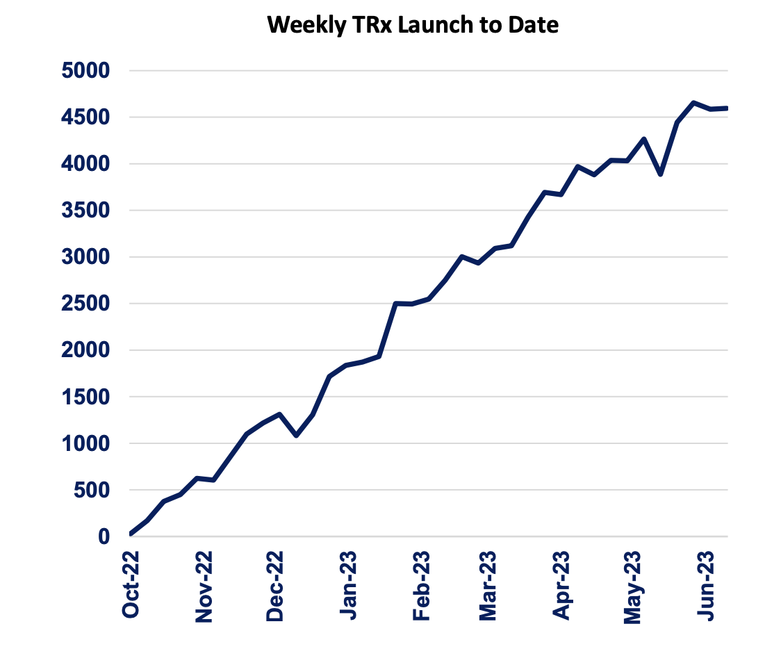 Auvelity weekly Trx