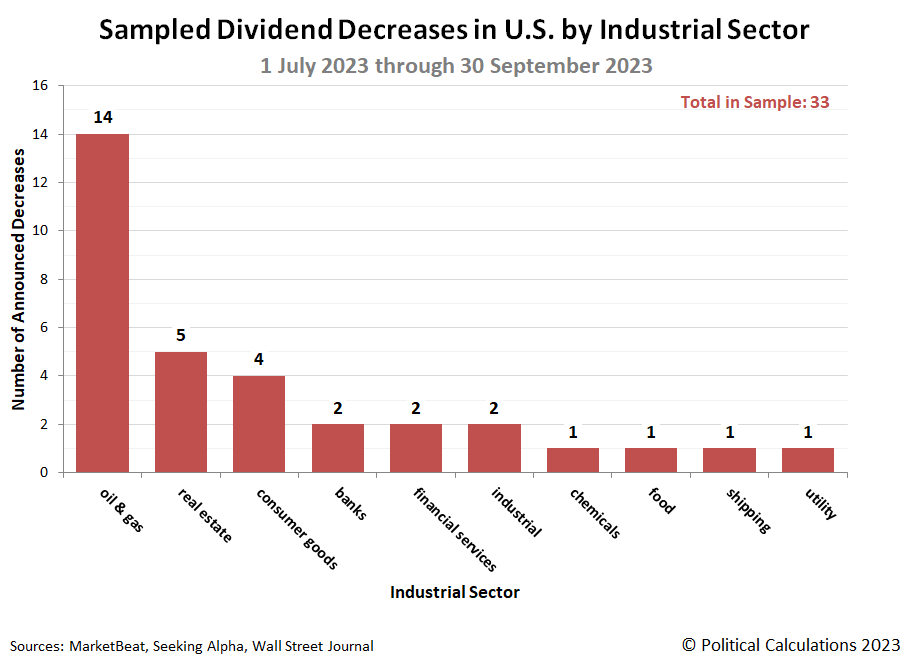 Sampled Dividend Decreases in U.S. by Industrial Sector, 1 July 2023 through 30 September 2023