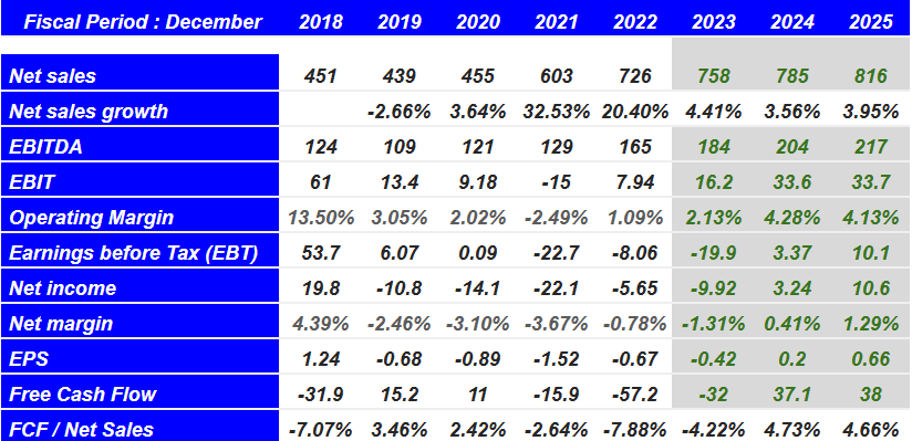 Source: Market Screener