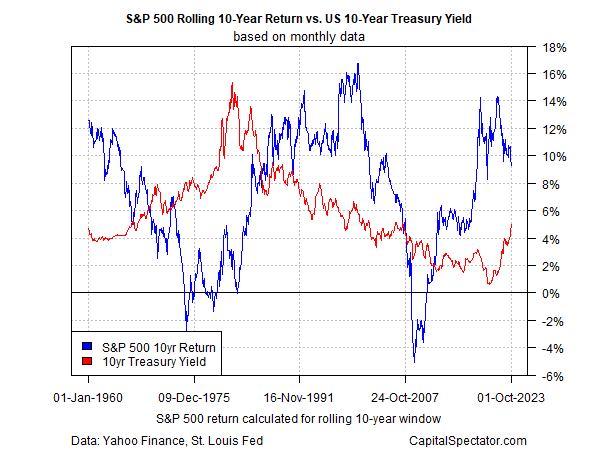 Treasury Yield