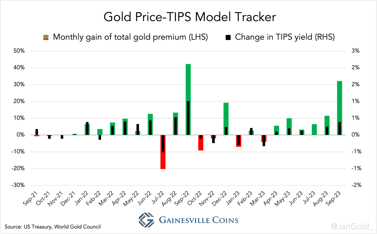 chart showing the Tracker vs TIPS yield change