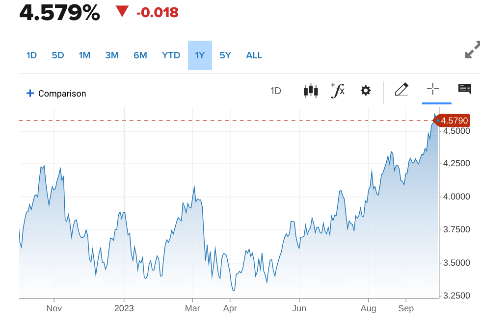 1 year chart of the 10-year bond