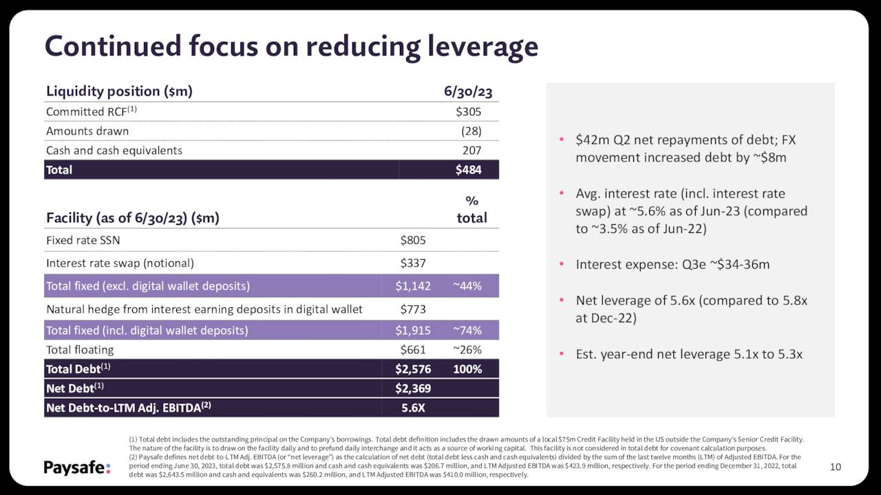 Continued focus on reducing leverage