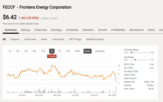 Frontera Energy Common Stock Price History And Key Valuation Measures