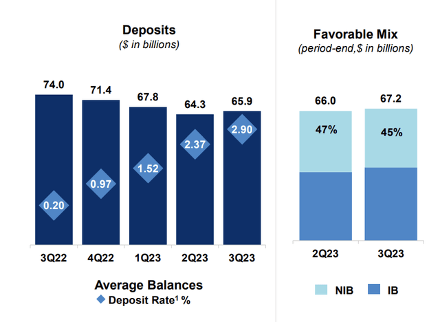 A graph of a deposit and a deposit rate Description automatically generated with medium confidence