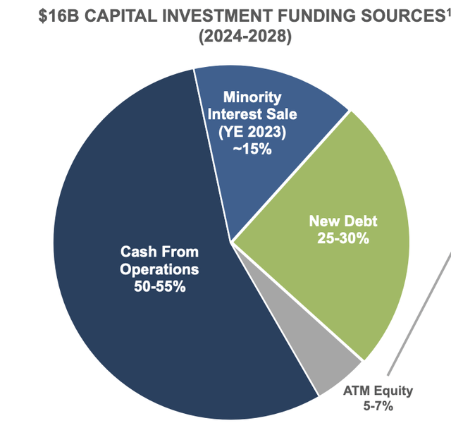 A pie chart of a financial investment Description automatically generated