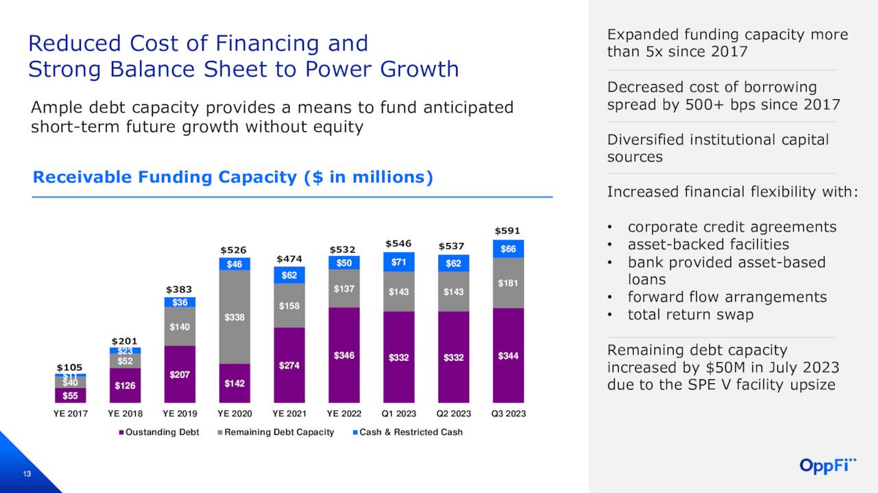 Expanded funding capacity more