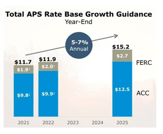 APS Base Rate