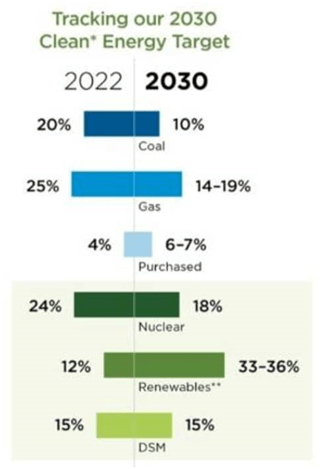 Plan to Shift to Renewables