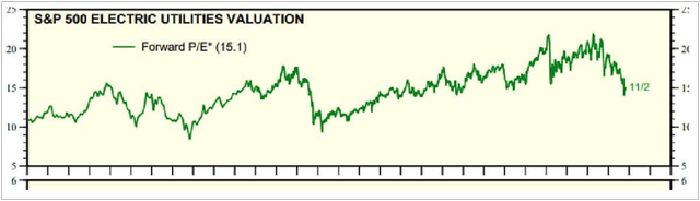 Electric Utility P/E Ratios