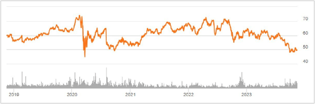 Share Price History