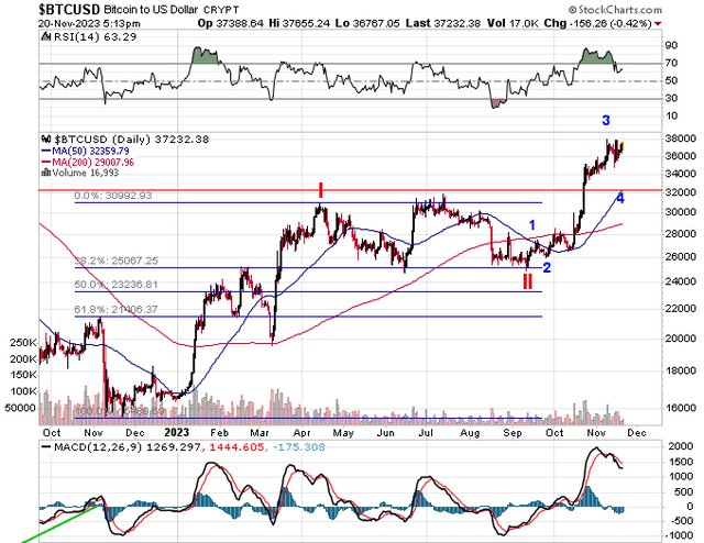 Bitcoin chart