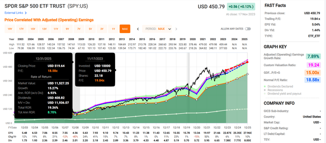 SPY in FAST Graphs.