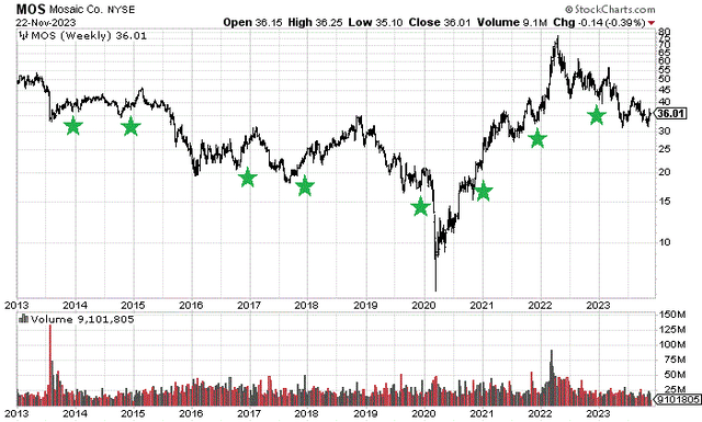 StockCharts.com - Mosaic, Weekly Price Changes (Dividend Adjusted), Since 2006, Author Reference Points