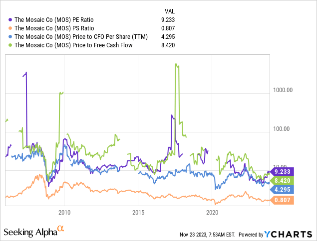 YCharts - Mosaic, Trailing Fundamental Valuations, Since 2006