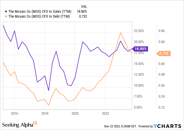 YCharts - Mosaic, Cash Flow to Sales & Debt, Since 2015