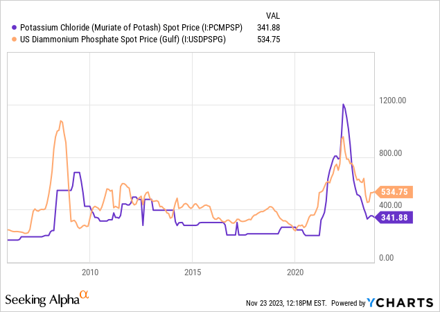 YCharts - Potash & Phosphate, Monthly Prices, Since 2006