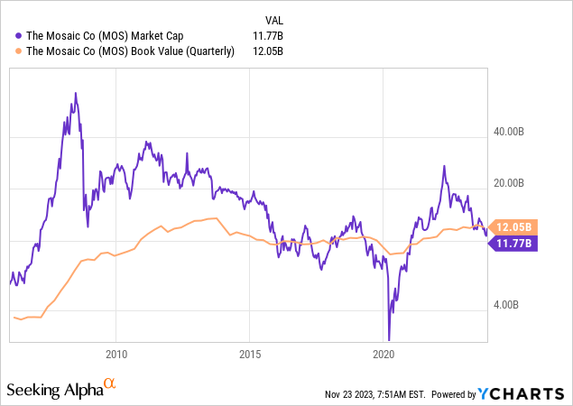 YCharts - Mosaic, Equity Market Capitalization to Accounting Book Value, Since 2006