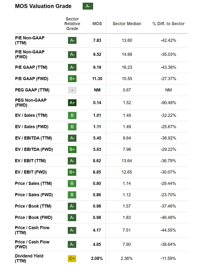 Seeking Alpha - Mosaic Valuation Grade, November 22nd, 2023