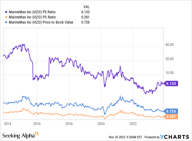 YCharts - MarineMax, Fundamental Valuations, 10 Years