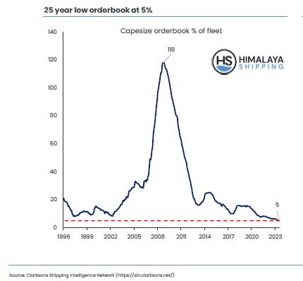 Capesize order book is low