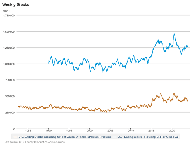 EIA oil inventories